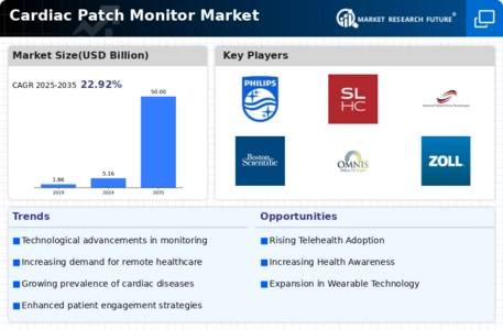 Cardiac Patch Monitor Market Infographic