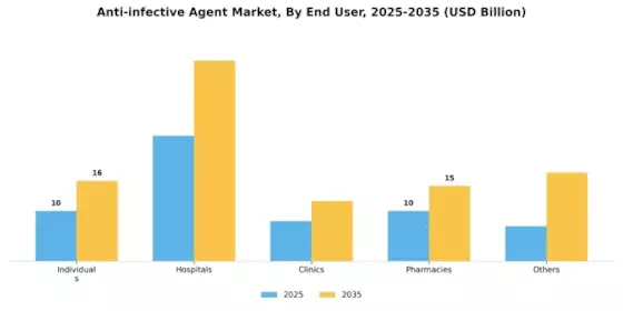 Anti Infective Agent Market Segment Image 2