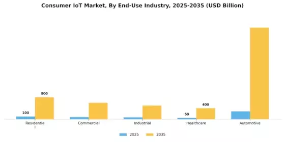 Consumer IoT Market  Segment Image 3