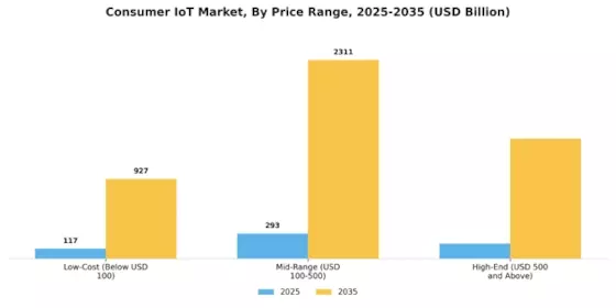 Consumer IoT Market  Segment Image 4