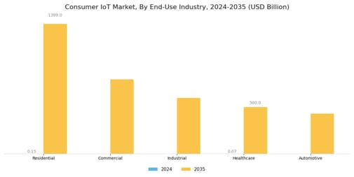 Consumer IoT Market  Segment Image 3