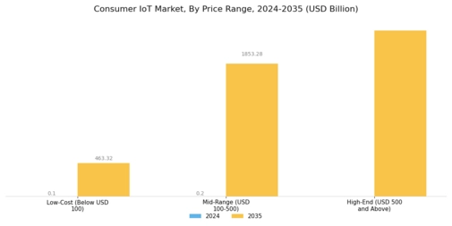 Consumer IoT Market  Segment Image 4