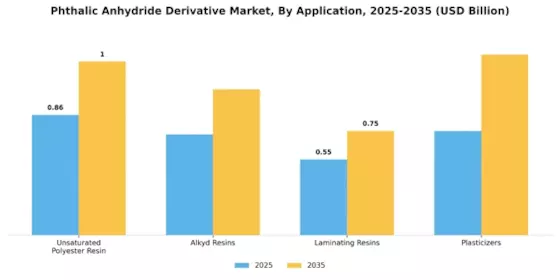 Phthalic Anhydride Derivative Market Segment Image 0
