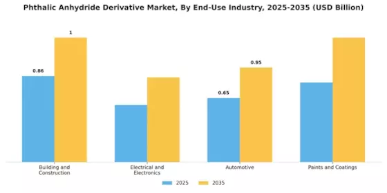 Phthalic Anhydride Derivative Market Segment Image 1