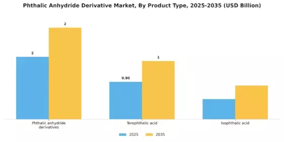 Phthalic Anhydride Derivative Market Segment Image 2
