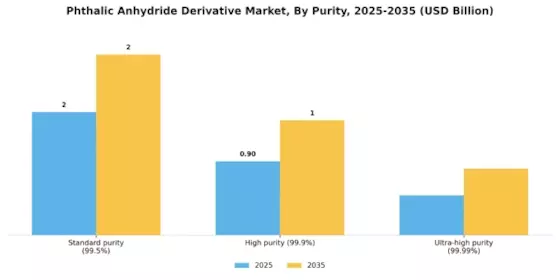 Phthalic Anhydride Derivative Market Segment Image 3