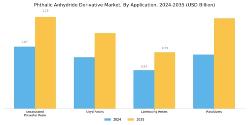 Phthalic Anhydride Derivative Market Segment Image 0