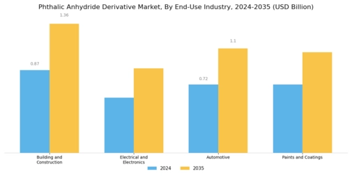 Phthalic Anhydride Derivative Market Segment Image 1