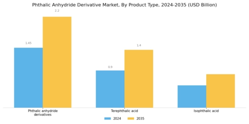 Phthalic Anhydride Derivative Market Segment Image 2