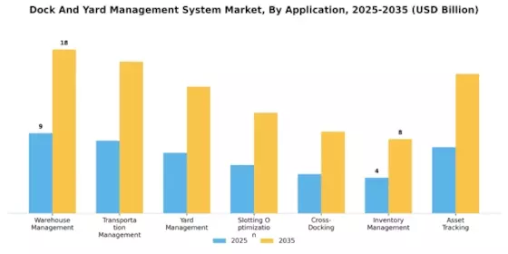 Dock And Yard Management System Market Segment Image 1