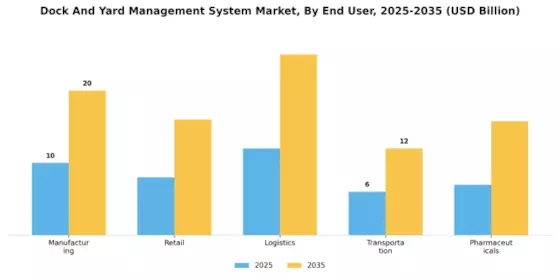 Dock And Yard Management System Market Segment Image 2