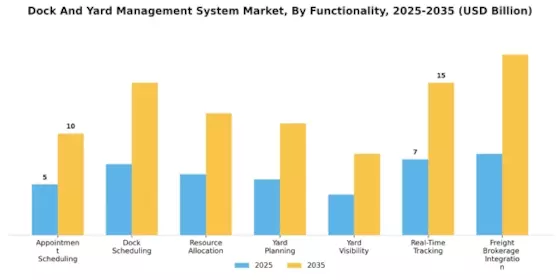 Dock And Yard Management System Market Segment Image 3
