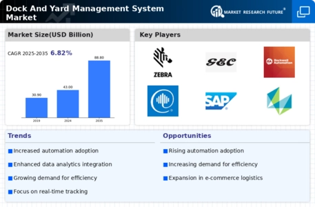 Dock Yard Management System Market Infographic