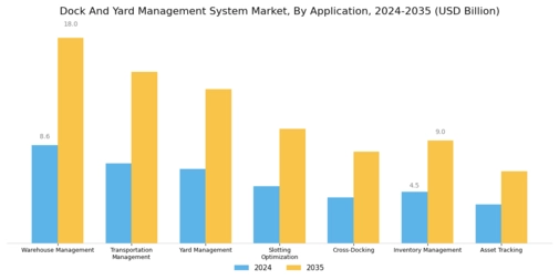 Dock Yard Management System Market Segment Image 1