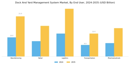 Dock Yard Management System Market Segment Image 2