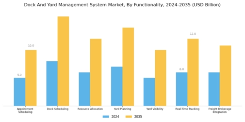 Dock Yard Management System Market Segment Image 3