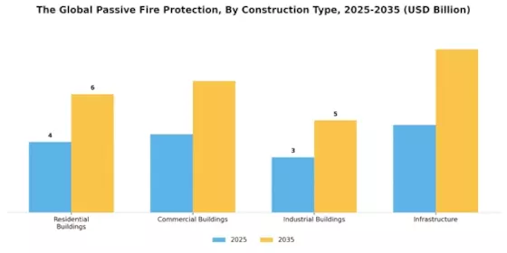 Passive Fire Protection Market Segment Image 0