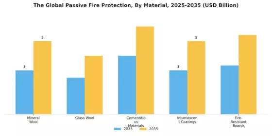 Passive Fire Protection Market Segment Image 1