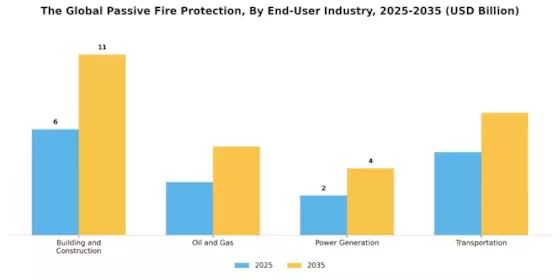 Passive Fire Protection Market Segment Image 3