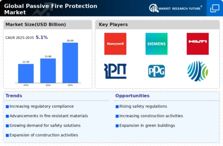 Passive Fire Protection Market Infographic