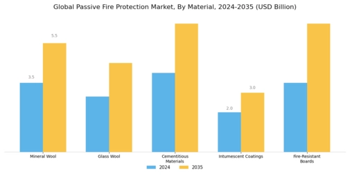 Passive Fire Protection Market Segment Image 1