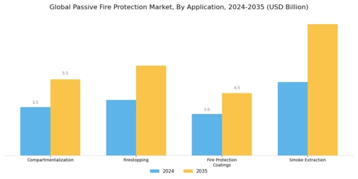 Passive Fire Protection Market Segment Image 2