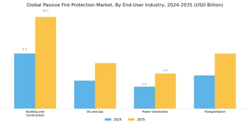 Passive Fire Protection Market Segment Image 3