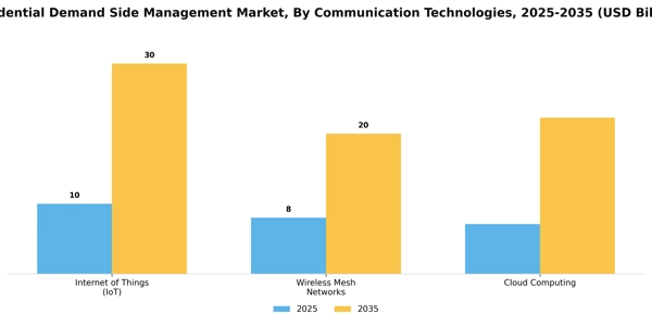 Residential Demand Side Management Market Segment Image 0