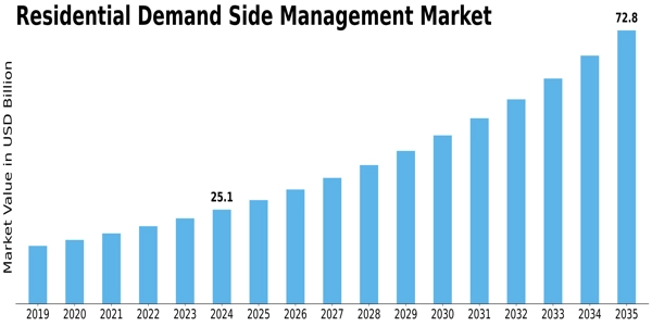 Residential Demand Side Management Market Size