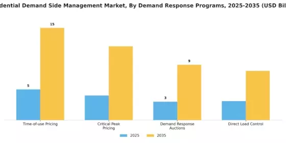 Residential Demand Side Management Market Segment Image 0