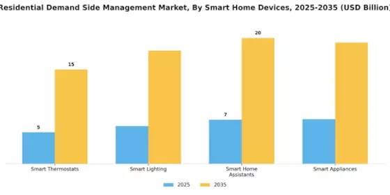 Residential Demand Side Management Market Segment Image 1