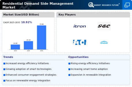 Residential Demand Side Management Market Infographic