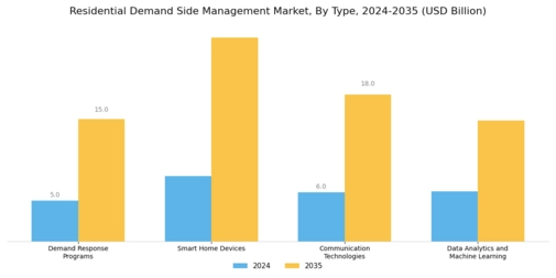 Residential Demand Side Management Market Segment Image 0