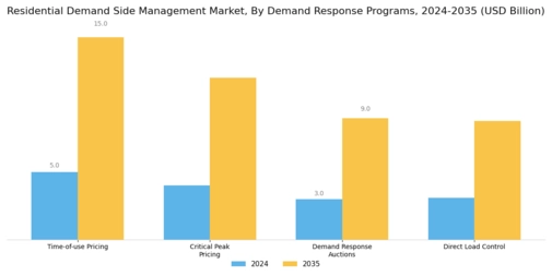 Residential Demand Side Management Market Segment Image 1