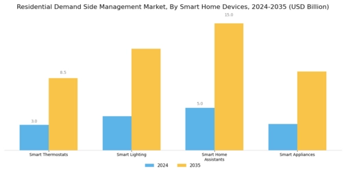 Residential Demand Side Management Market Segment Image 2