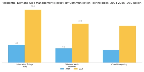 Residential Demand Side Management Market Segment Image 3