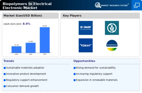 Biopolymers In Electrical Electronic Market Infographic
