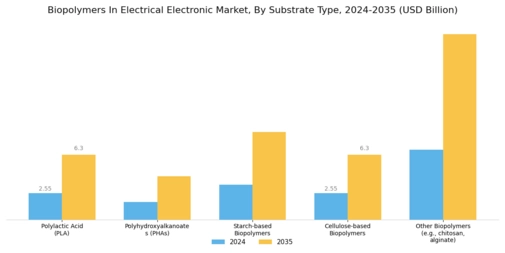 Biopolymers In Electrical Electronic Market Segment Image 0