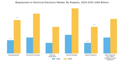 Biopolymers In Electrical Electronic Market Segment Image 2