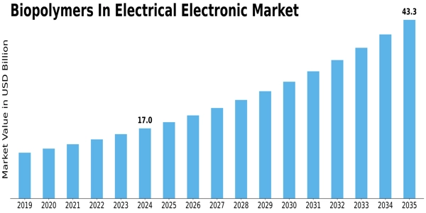 Biopolymers In Electrical Electronic Market Size