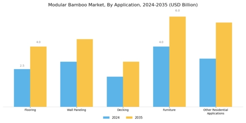 Modular Bamboo Market
 Segment Image 1