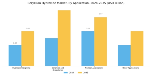 Beryllium Hydroxide Market Segment Image 1
