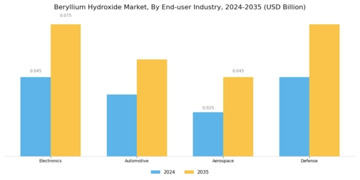 Beryllium Hydroxide Market Segment Image 2