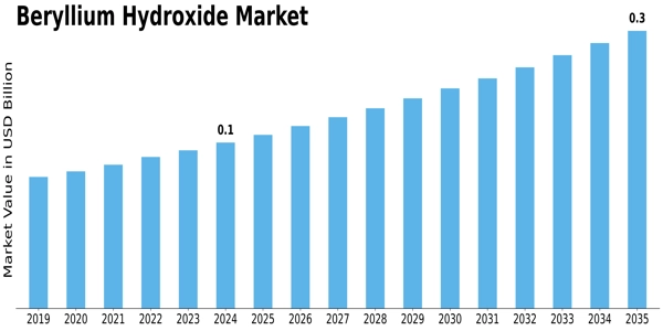 Beryllium Hydroxide Market Size