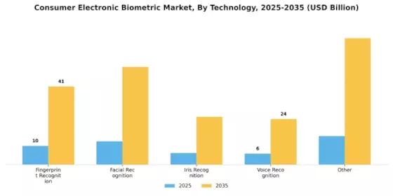 Consumer Electronic Biometric Market Segment Image 0