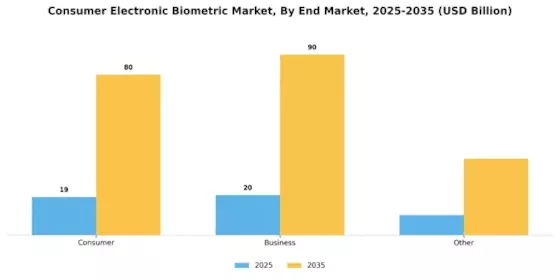 Consumer Electronic Biometric Market Segment Image 2