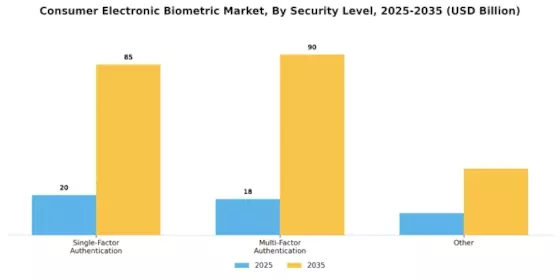 Consumer Electronic Biometric Market Segment Image 3