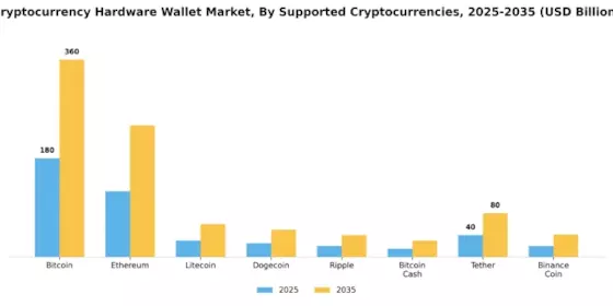 Cryptocurrency Hardware Wallet Market
 Segment Image 4