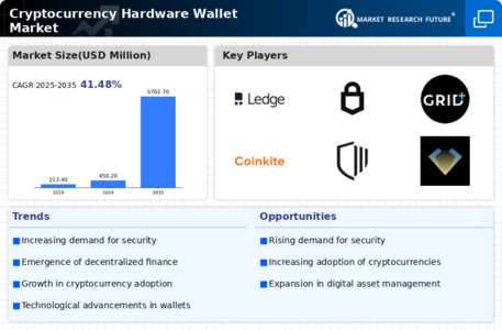 Cryptocurrency Hardware Wallet Market
 Infographic