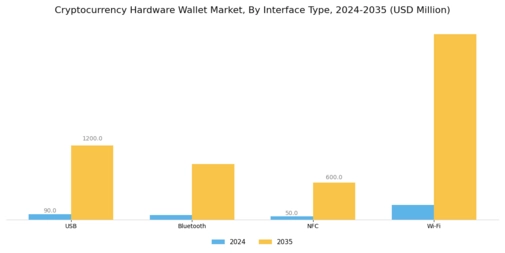 Cryptocurrency Hardware Wallet Market
 Segment Image 1